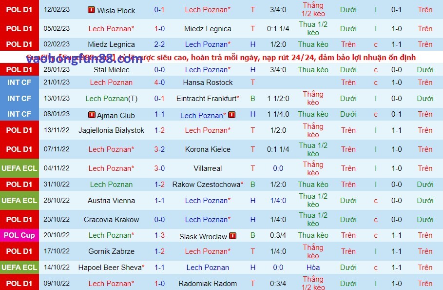 Phong độ của Lech Poznan gần đây Phong độ của Lech Poznan gần đây