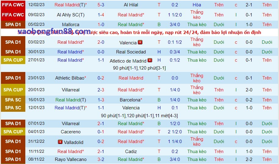 Phong độ của Real Madrid gần đây Phong độ của Real Madrid gần đây