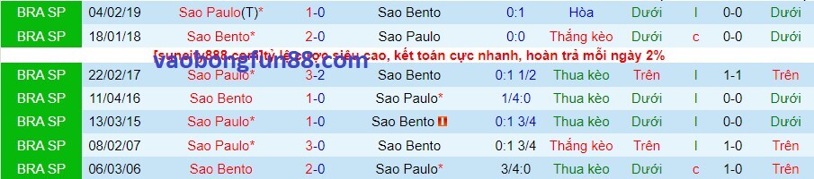 Lịch sử đối đầu Sao Bento vs Sao Paulo Lịch sử đối đầu Sao Bento vs Sao Paulo